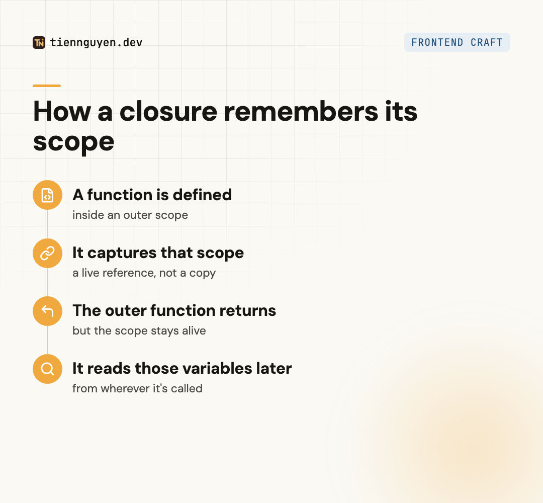 How a closure remembers its scope: a function is defined inside an outer scope, captures that scope as a live reference, and keeps reading those variables even after the outer function has returned