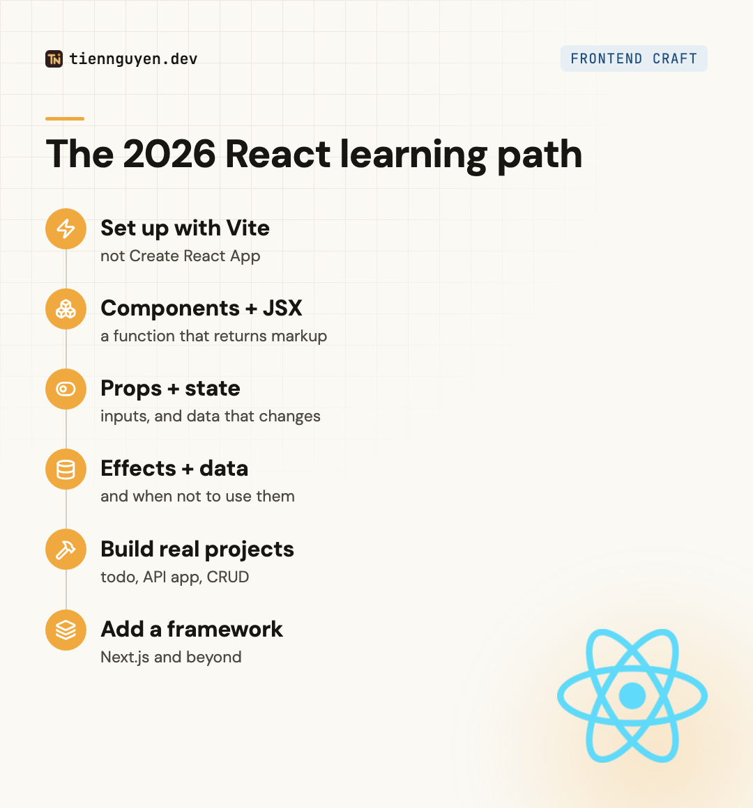 The 2026 React learning path: scaffold with Vite, learn components and JSX, props and state, effects and data, build a real project, then add a framework