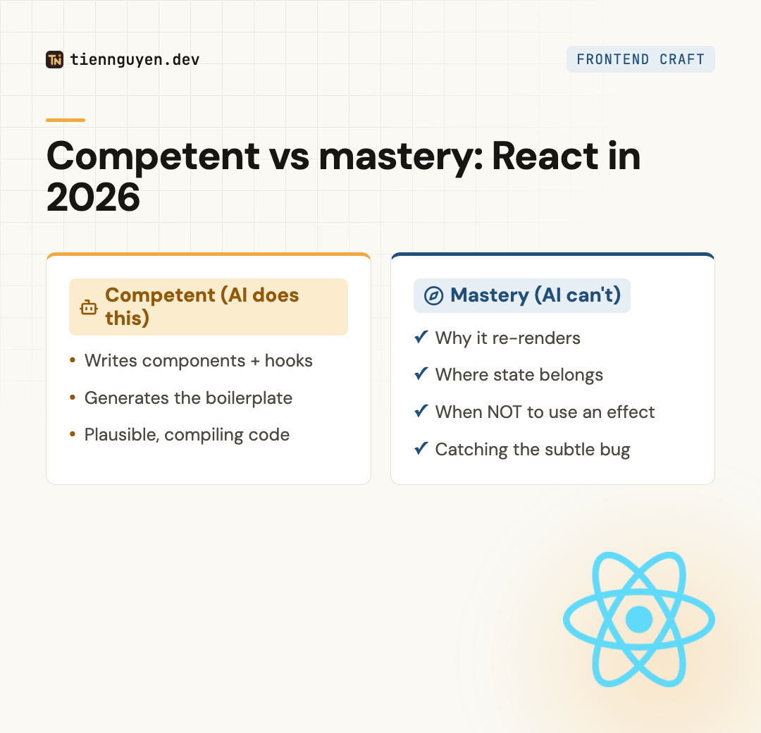 Competent versus mastery in React 2026: AI writes components, hooks, boilerplate, and plausible compiling code; mastery is knowing why it re-renders, where state belongs, when not to use an effect, and how to catch the subtle bug
