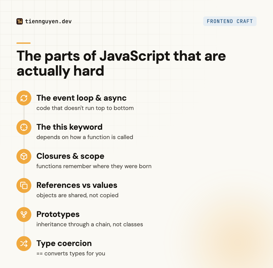 The parts of JavaScript that are actually hard to learn: the event loop and async, the this keyword, closures and scope, references vs values, prototypes, and type coercion