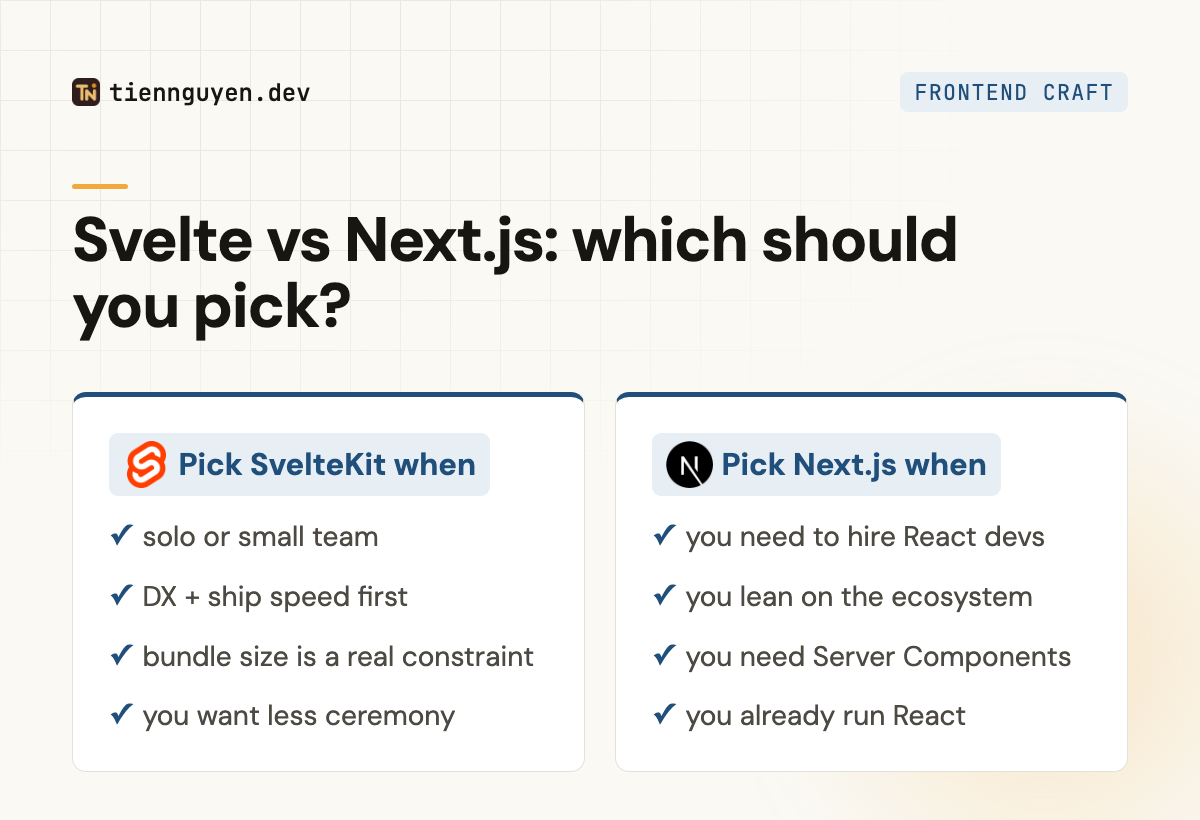 Decision framework: pick SvelteKit when you value DX, small bundles, small team, or a content-heavy site; pick Next.js when you need the ecosystem, hiring, React Server Components, or you already run React