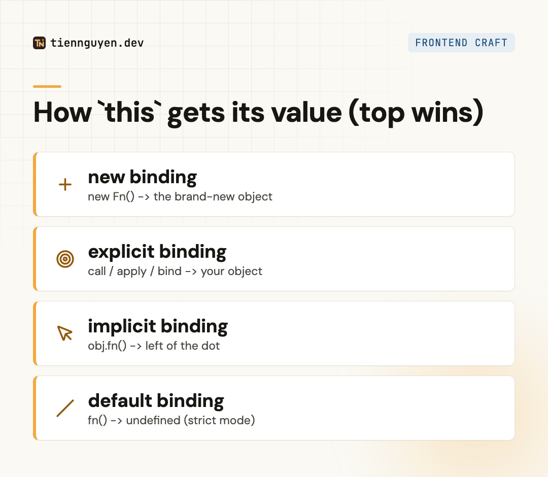 The four this binding rules in JavaScript, in precedence order: new, explicit call/apply/bind, implicit method call, default standalone call