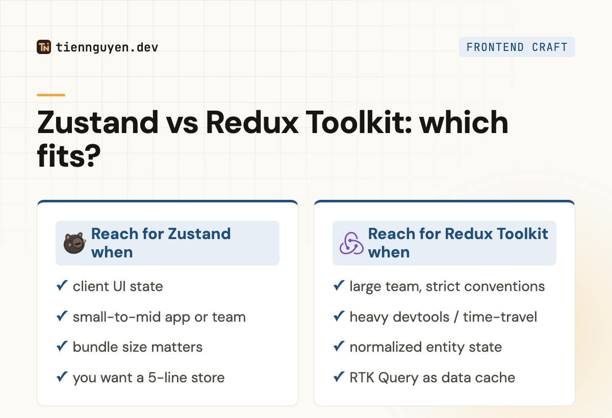 Decision guide: reach for Zustand for client UI state, small-to-mid apps or teams, and small bundles; reach for Redux Toolkit for large teams with strict conventions, heavy devtools and time-travel, normalized entity state, and RTK Query as a data cache